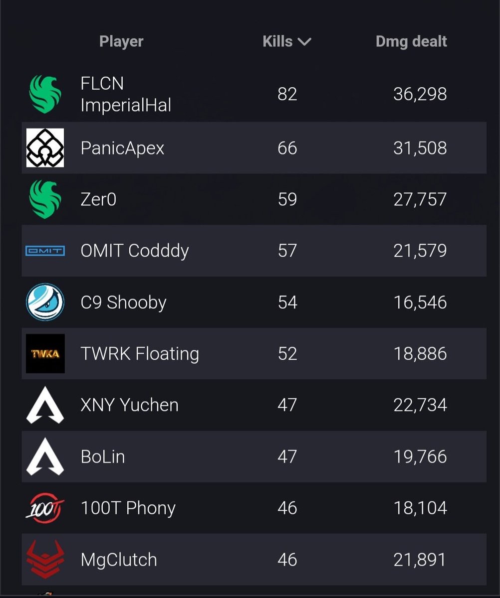 First Lan, IGLing and Most kills in EMEA, almost dropped a 4k today. LANs kinda fun 😁. My goat team mates <a href="/jay1zo/">jay1zo</a> <a href="/HoodyS15/">ₗₑᵂᵢₛ</a>