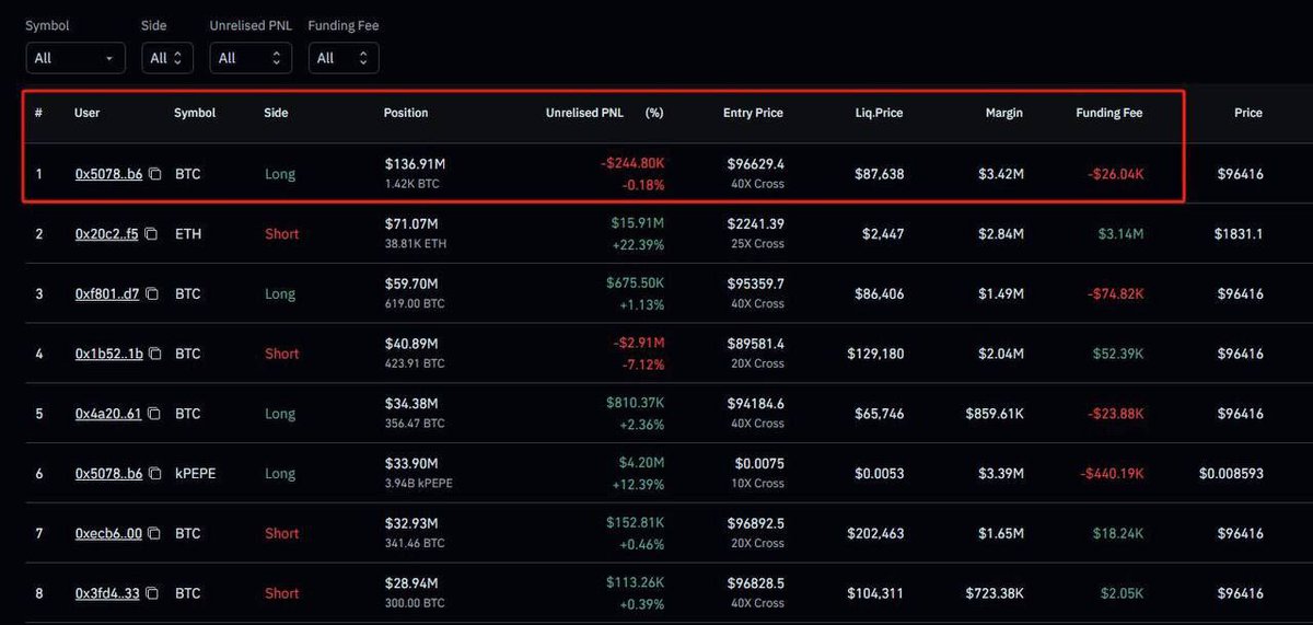 🚨BREAKING : Whale just longed $137M position of 1.42K #BTC, with an entry price of $96629.4 and a liquidation price of $87,681.73.