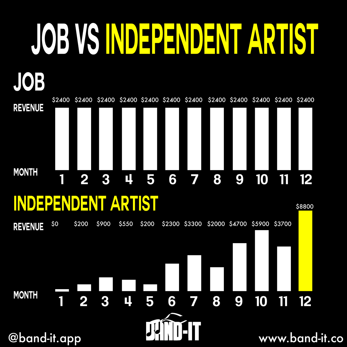 Band_It_App's tweet photo. Our Goal is to turn Music into your Full Time Job 🎶➡️🏦
To make more money from music than you do from your 9-5 "J-O-B" 💼👔
.
.
.
.
#independentartist #unsignedband #independentartist #sidehustle #makemoney #musicgig https://t.co/nnWcHnM5kO