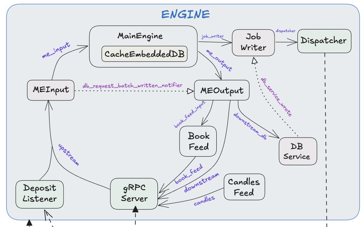 most throughput, least latency, fully verifiable. 
and full parity with your favorite cex's apis