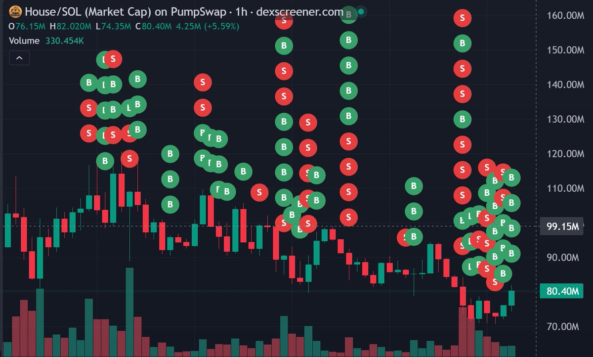 Turned $2.2K into $47K this week with $GORK and $HOUSE 🚀

Now I wanna bless one of you with $5K🤑

If this post hits 2,222 likes - I’ll send it out INSTANTLY 💸

📍 LIKE
📍 RETWEET
📍 FOLLOW
📍 DROP your $SOL wallet

We all gonna make it - but someone gonna make it first
