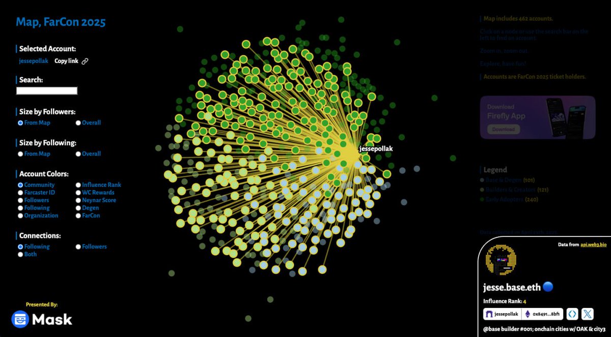 Check out <a href="/jessepollak/">jesse.base.eth</a> on the #FarCon 2025 attendee map from <a href="/Socl_Forensics/">Social Forensics</a>.

maps.socialforensics.com/farcon/#jessep…

The map leverages Web3.bio’s Profile API (api.web3.bio) to enhance their data on Farcaster accounts via Web3 Universal Profiles.