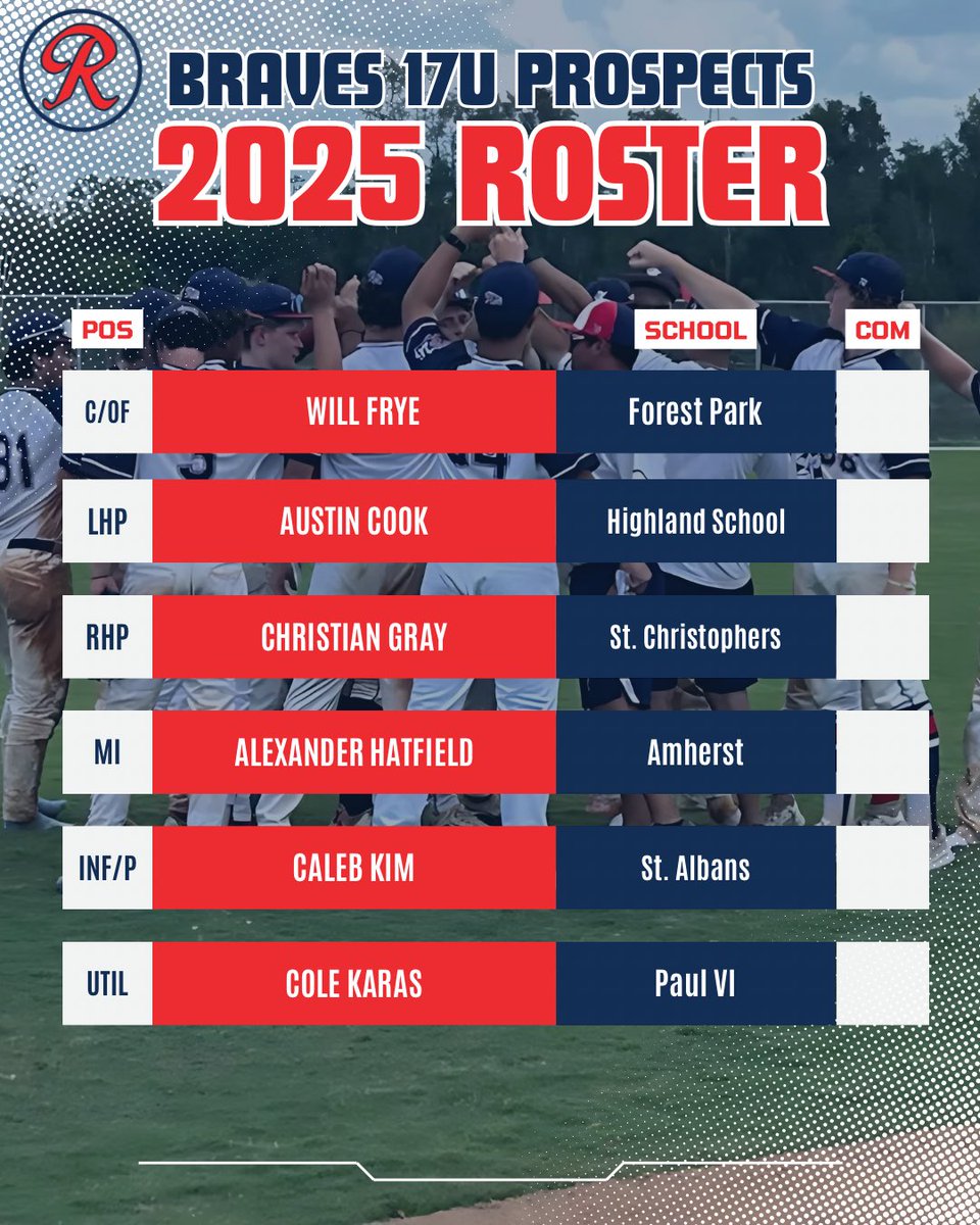 RichmondBraves's tweet photo. 17u Prospects are ready to show out this summer! A great mix of uncommitted bats and arms that is going to be fun to watch! #bravesfamily💙⚾️❤️ #classof2026 https://t.co/w28KCvhncM