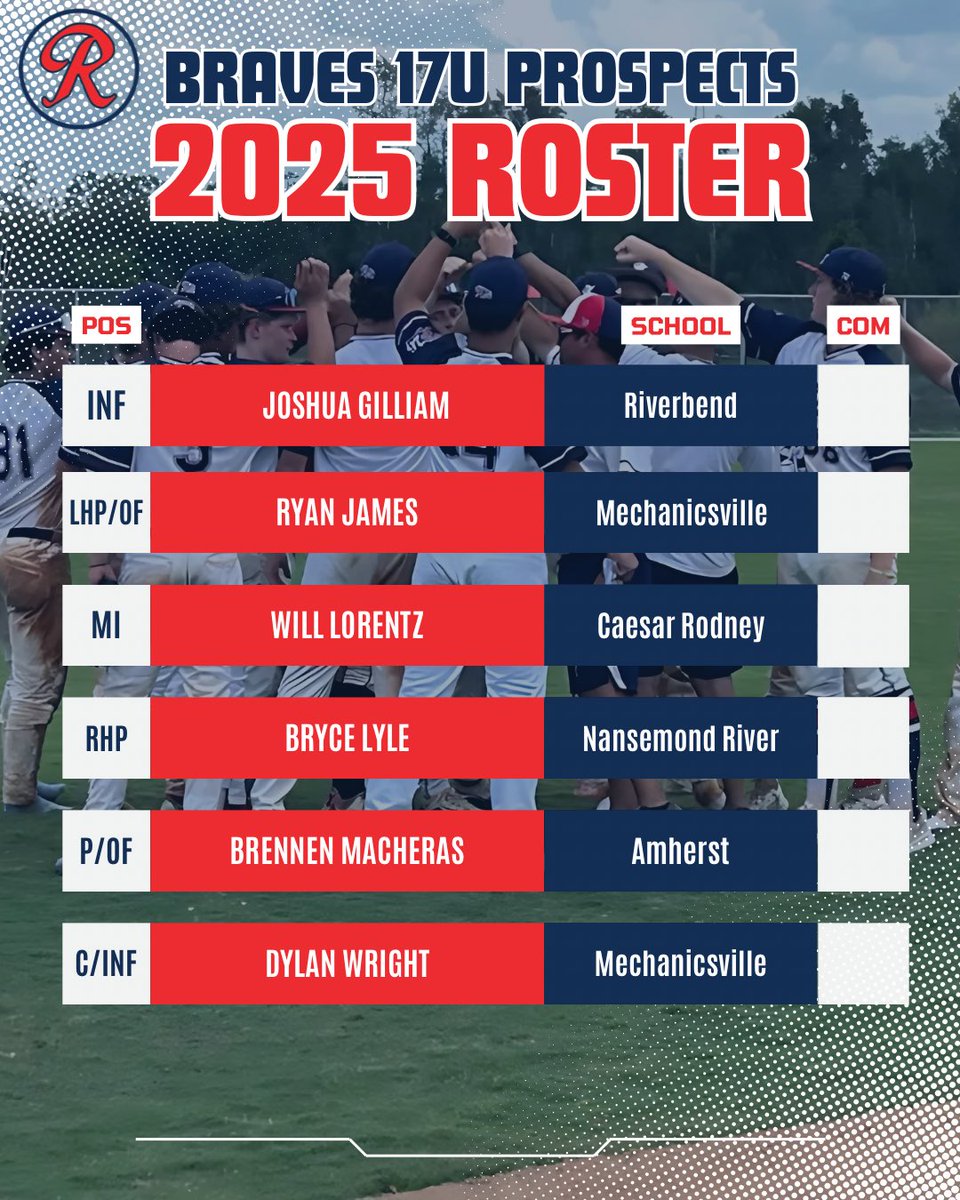 RichmondBraves's tweet photo. 17u Prospects are ready to show out this summer! A great mix of uncommitted bats and arms that is going to be fun to watch! #bravesfamily💙⚾️❤️ #classof2026 https://t.co/w28KCvhncM