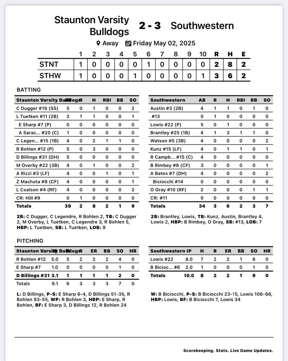 Dogs lose a tough one in 10.
