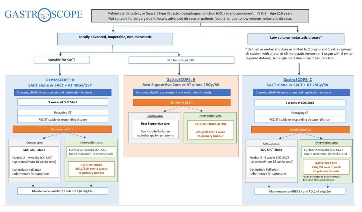 Does radiotherapy have a role in patients with unresectable or medically inoperable gastric cancer?

Love the design of GastroSCOPE: a 3-part risk-adapted RCT assessing +/- RT across 3 patient groups.

Look forward to seeing results in coming years.

#ESTRO25