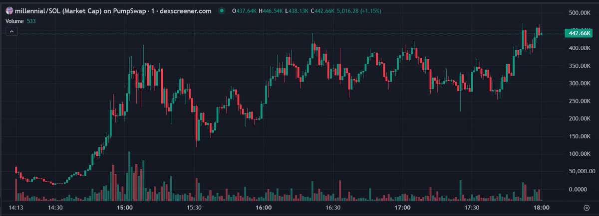 millennial chart lookin pretty ngl