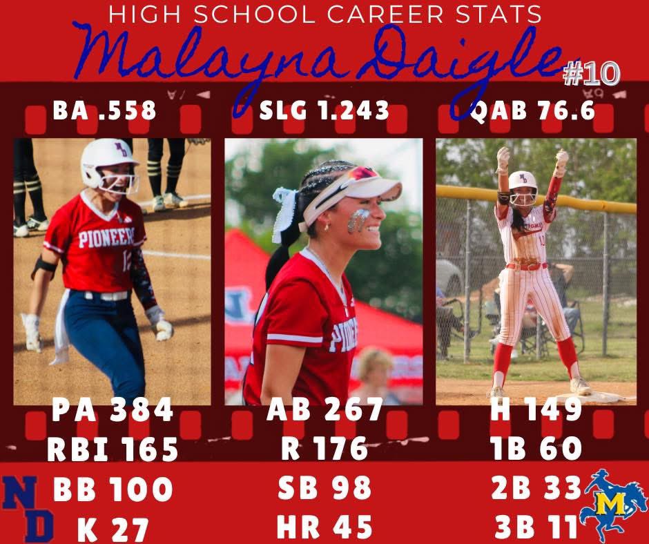 Malayna daigle (@malaynadaigle) on Twitter photo I can’t believe I played in my last ever high school softball game 🥺🥺🥺 forever thankful for my girls!!
LAKE CHARLES HERE I COME!!! <a href="/jlandreneau/">James Landreneau</a> <a href="/alayis_softball/">Alayis Seneca</a> <a href="/alexisotero31/">Alexis Otero</a> <a href="/dale_serie/">Dale Serie</a> I can’t believe I played in my last ever high school softball game 🥺🥺🥺 forever thankful for my girls!!
LAKE CHARLES HERE I COME!!! <a href="/jlandreneau/">James Landreneau</a> <a href="/alayis_softball/">Alayis Seneca</a> <a href="/alexisotero31/">Alexis Otero</a> <a href="/dale_serie/">Dale Serie</a>