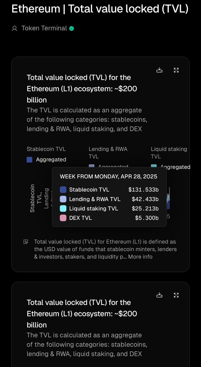 以太坊L1的TVL大约2000亿美元，其中稳定币大约1300多亿美元，rwa时代启动之后，如果未来五年整个以太坊生态L1/L2  TVL超过10万亿美元也有可能。