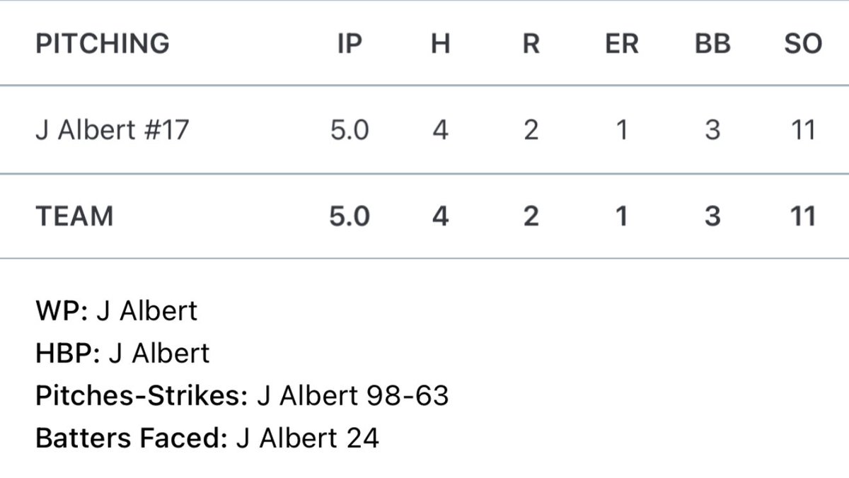 Travis Clark (@tclarkpitching) on Twitter photo 2027 RHP <a href="/JoeyJAlbert19/">Joey Albert</a> getting the start tonight
Impressive stat line & topping 86mph
5IP
3BB
11Ks 🔥
I’ve had this kid for over a year now. Coach’s dream. Steady progression & very consistent. 2027 RHP <a href="/JoeyJAlbert19/">Joey Albert</a> getting the start tonight
Impressive stat line & topping 86mph
5IP
3BB
11Ks 🔥
I’ve had this kid for over a year now. Coach’s dream. Steady progression & very consistent.