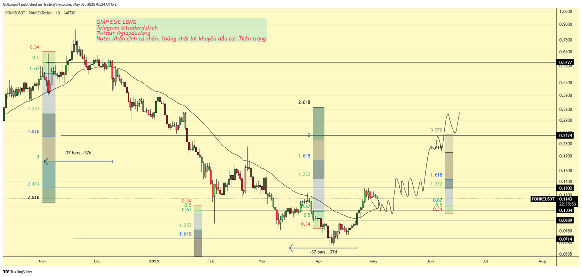 giapduclong's tweet photo. #PONKE unlock chart. VVIP signal
Now: 08h23 03.5.2025 GMT+7, Hanoi, Vietnam
Time: D1
Contact me by clicking on the link pinned on my profile
#giapduclong #crypto #forex #index #stock #trader #trading #signal https://t.co/lhLgP4u96B