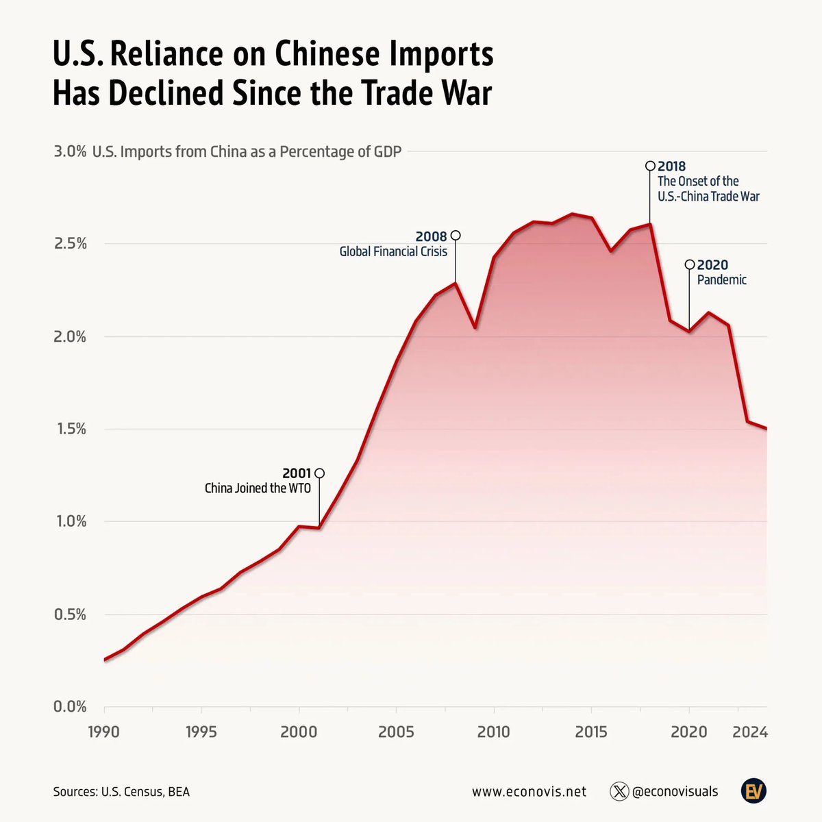 🟫"Il Legame Economico tra Stati Uniti e Cina: Un'Analisi delle Importazioni ed Esportazioni"