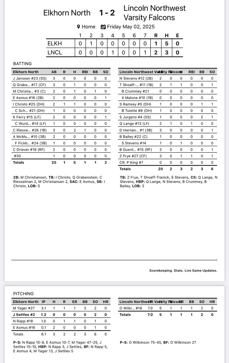 🚨WALK OFF WINNER🚨

Falcons walk off Elkhorn North on a Zayden Frye single, scoring Quenten Lange‼️

Owen Wilkinson with a complete game GEM 💎

#GoFalcons #FalconWinner