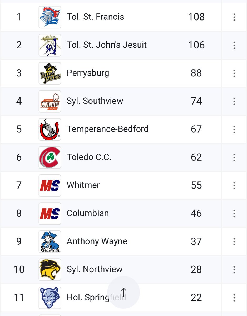 SJJ Track & Field (@sjjfield) on Twitter photo Knight Relay Results:
Team Runner-Up. The Titans competed hard on a terrific day of competition. Knight Relay Results:
Team Runner-Up. The Titans competed hard on a terrific day of competition.