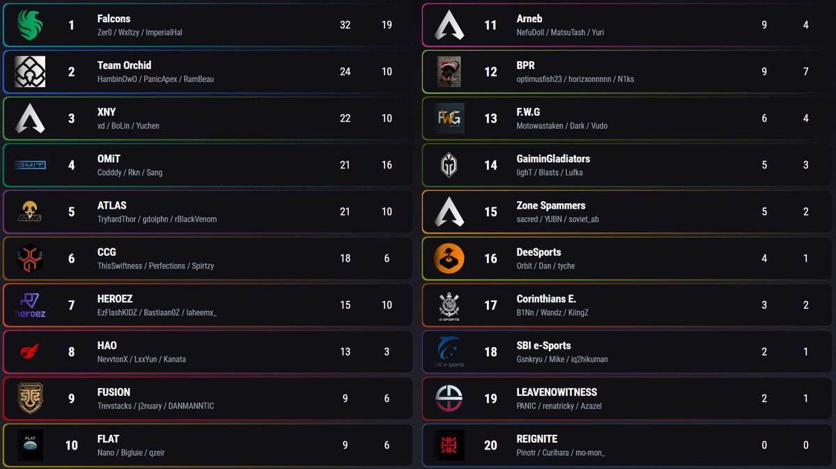 Heroez ๐คโ (@heroez_gg) on Twitter photo Last game on Storm Point now ! Still in the top 10 ๐
#BeHeroez | #ALGSOpen | <a href="/PlayApexEsports/">Apex Legends Esports</a> Last game on Storm Point now ! Still in the top 10 ๐
#BeHeroez | #ALGSOpen | <a href="/PlayApexEsports/">Apex Legends Esports</a>