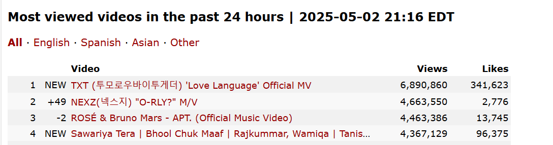 TXTCHART_KR's tweet photo. .@TXT_members "LOVE LANGUAGE" Official MV is now the MOST VIEWED MV in the past 24 hours on YouTube.  💖🔥🔥 https://t.co/WuDwwl7Kqm