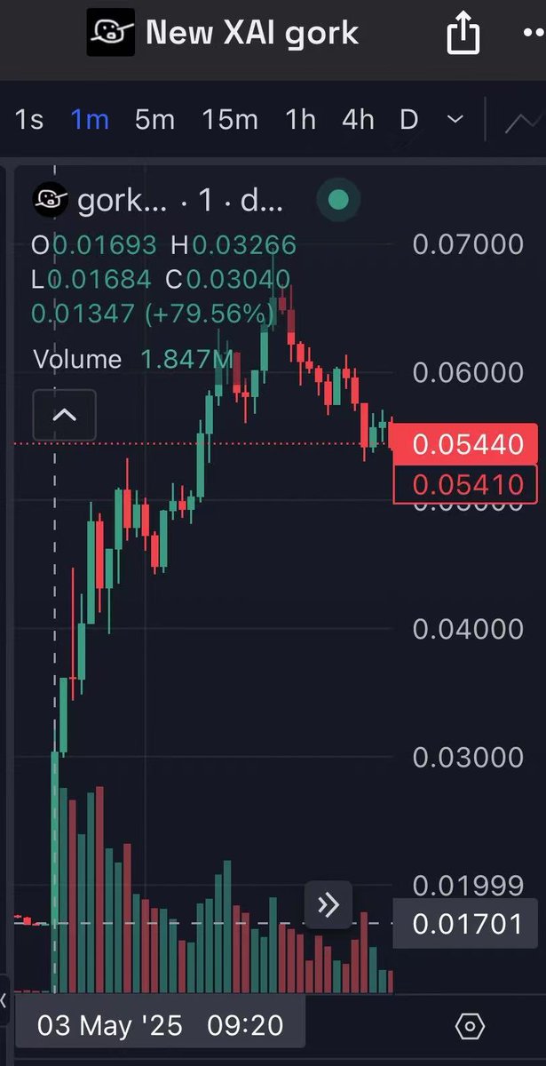 猛禽终端一直在实时监控重要人物的关注 $GORK
最快监控时间戳：2025-05-03T01:20:36.614Z