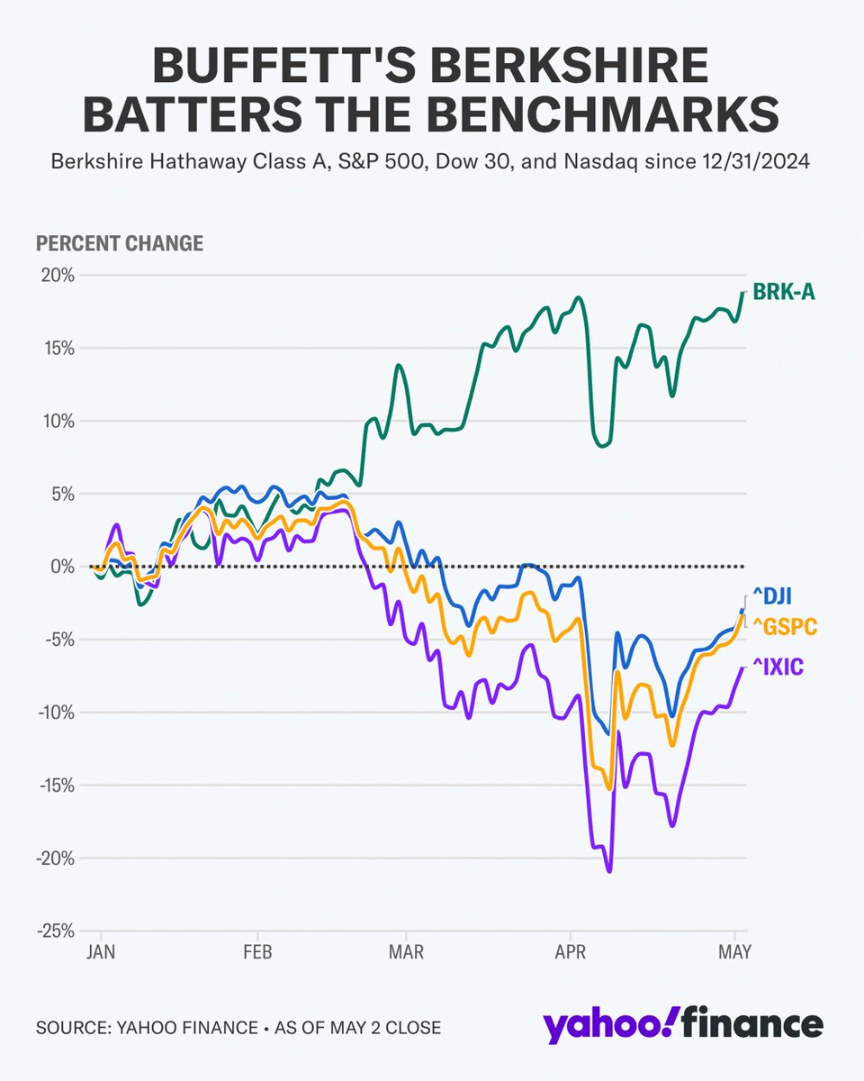 Berkshire outguns market as Buffett reaches 60 years in charge yahoo.trib.al/R6B9HLb