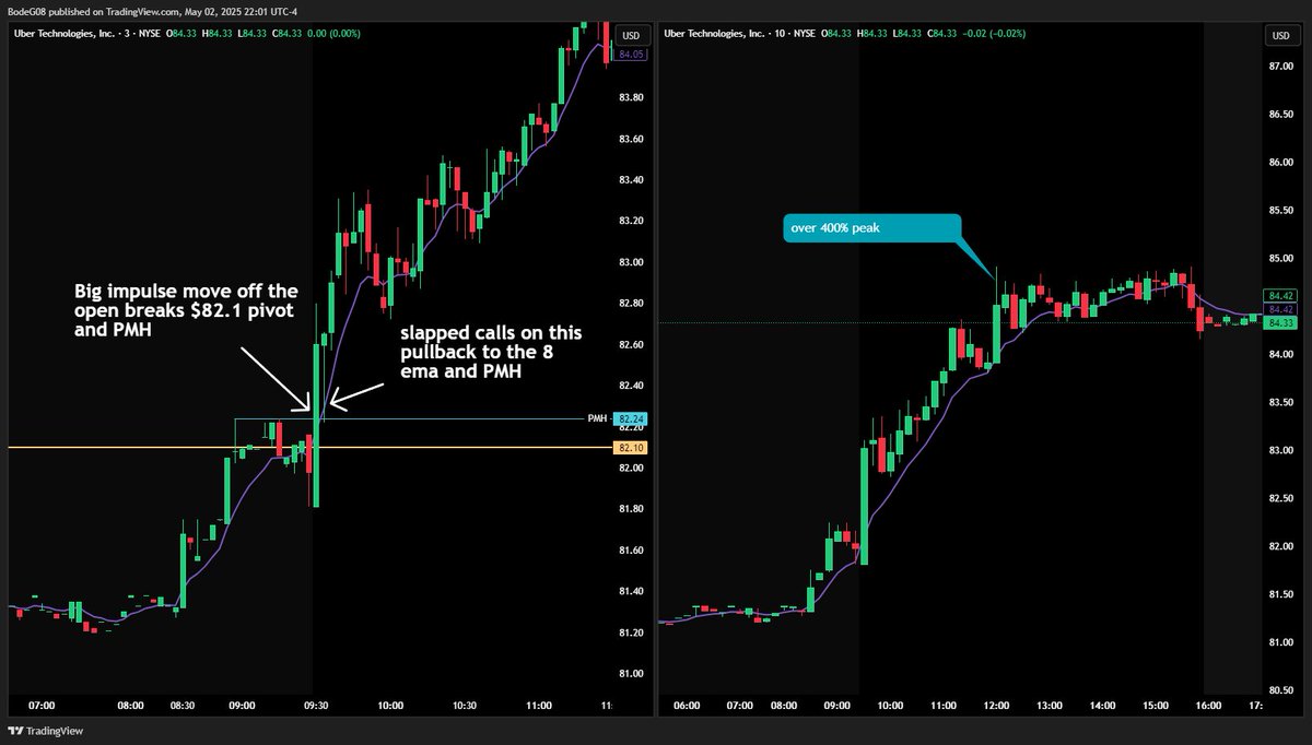 BodeTrading's tweet image. 400% Banger on $UBER today, here's what I saw in this setup.

Uber has been one of my top watches lately due to its relative strength. It is approaching ATH while most other names haven't even retraced half of the correction.

Daily Breakout: Price broke above the key 82.10 daily…