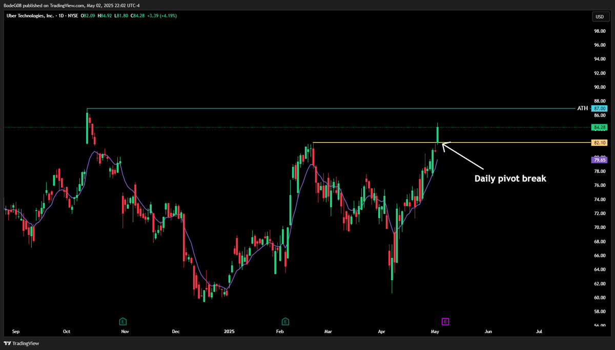 BodeTrading's tweet image. 400% Banger on $UBER today, here's what I saw in this setup.

Uber has been one of my top watches lately due to its relative strength. It is approaching ATH while most other names haven't even retraced half of the correction.

Daily Breakout: Price broke above the key 82.10 daily…