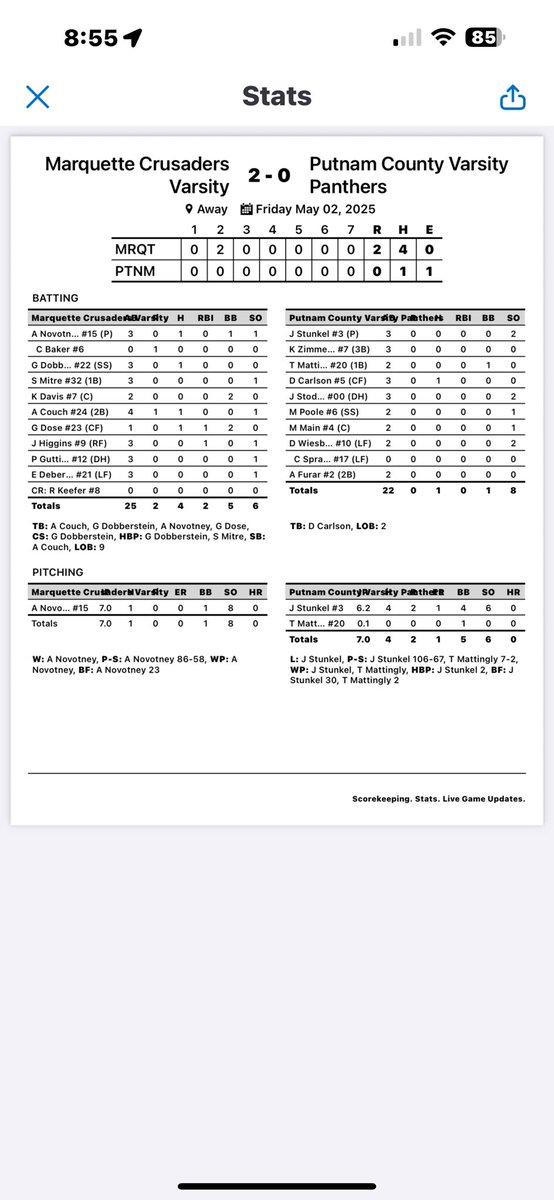 Marquette Academy Baseball (@marquettebasbl4) on Twitter photo Cru pulled out a tough W tonight at PC 2-0.
<a href="/AlecNovotney/">Alec Novotney</a> with a dominant night on the mound. 7IP, 1H, 8K’s while going 1-3 at the plate. <a href="/DoseGrant/">Grant Dose</a> 1-1 1RBI
<a href="/GriffinDobbers1/">Griffin Dobberstein</a> 1-3
<a href="/anthonycouch07/">Anthony Couch</a> 1-4
Back in action tomorrow at 11 am vs Hall @ home
<a href="/4Marquette/">MARQUETTE ATHLETICS</a> Cru pulled out a tough W tonight at PC 2-0.
<a href="/AlecNovotney/">Alec Novotney</a> with a dominant night on the mound. 7IP, 1H, 8K’s while going 1-3 at the plate. <a href="/DoseGrant/">Grant Dose</a> 1-1 1RBI
<a href="/GriffinDobbers1/">Griffin Dobberstein</a> 1-3
<a href="/anthonycouch07/">Anthony Couch</a> 1-4
Back in action tomorrow at 11 am vs Hall @ home
<a href="/4Marquette/">MARQUETTE ATHLETICS</a>
