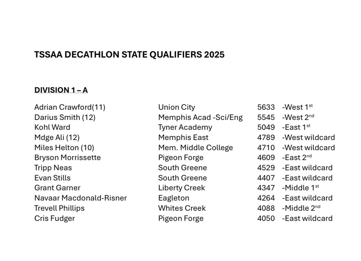 Randall Davis (@eccacoachdavis) on Twitter photo Excited for our first state qualifier of the 2025 season! Proud of you <a href="/NavaarMacRisner/">Navaar MacDonald-Risner</a>! Now letβs go compete at state! Excited for our first state qualifier of the 2025 season! Proud of you <a href="/NavaarMacRisner/">Navaar MacDonald-Risner</a>! Now letβs go compete at state!