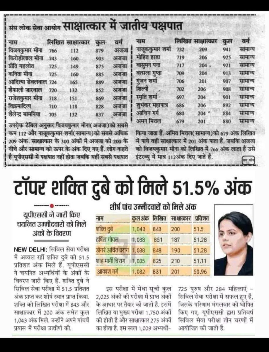YadavArunesh's tweet photo. देखिए साक्षात्कार का चमत्कार...

UPSC लिखित परीक्षा में 50 परसेंट नंबर लाने वाले जनरल अभ्यर्थी इंटरव्यू में कैसे 275 में 200 प्लस नंबर लाकर टॉपर बन गए..

जबकि दलित, पिछड़े और आदिवासी अभ्यर्थी परीक्षा में अच्छे नंबरों के बावजूद भी इंटरव्यू में पीछे कर दिए गए..

यह बेईमानी नहीं तो क्या है.?

जाति जनगणना इसीलिए जरूरी है...
#castesensus #जातिगत_जनगणना #ThankYouRahulGandhi 
@DrJaihind