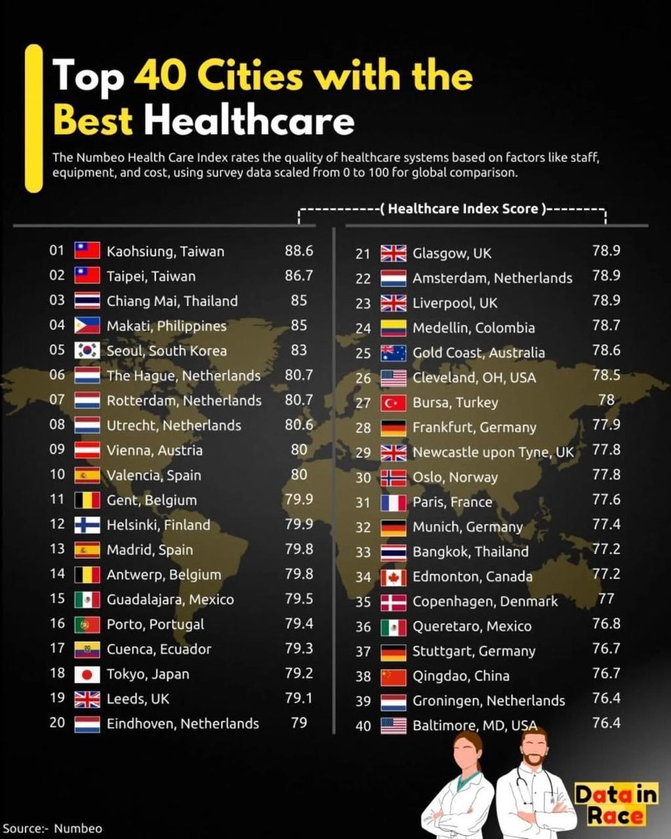 Guadalajara hoy es reconocida  por su sector salud como dentro de las 15 mejores del mundo. Esto es público y privado . Felicidades a todos los participantes del sector . No bajemos el nivel .