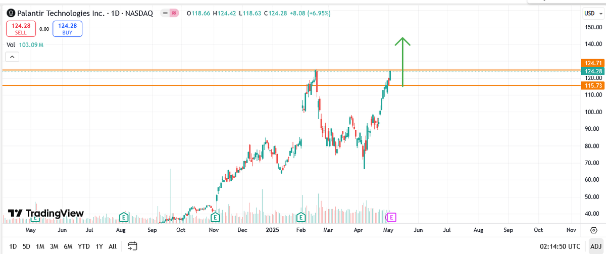 vnkumarvnk's tweet photo. $PLTR GETTING READY FOR BIG BREAKOUT! 📈📈 https://t.co/gqbovbOTS8