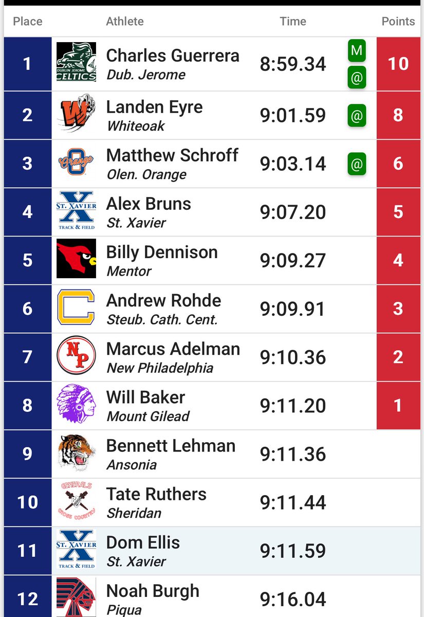 Billy Dennison Breaks the 1981 3200 school record by Andy Haney running 9:09.37 at Wayne Relays in Dayton 🔥🔥<a href="/CLillstrungNH/">Chris Lillstrung</a> <a href="/MentorAthletics/">MentorAthletics</a> <a href="/MentorTF/">Coach Rob Grove</a>