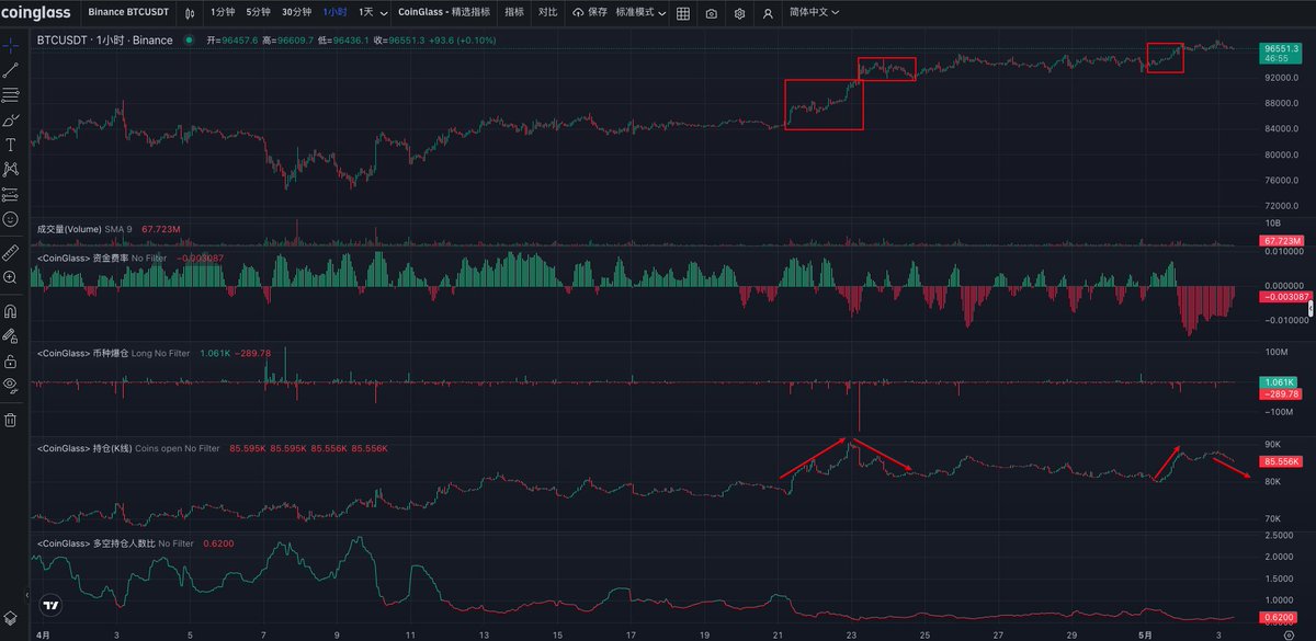 #BTC #ETH 
通过数据来分析一下最近两波横盘区间尾声阶段多空双方博弈的激烈情况：

第一波横盘区间：83-85，横盘时间一周，最终突破并吸引10亿刀的多空资金进场，最终空军在93附近止损或者清算离场，多头大胜；

【详情如下】：