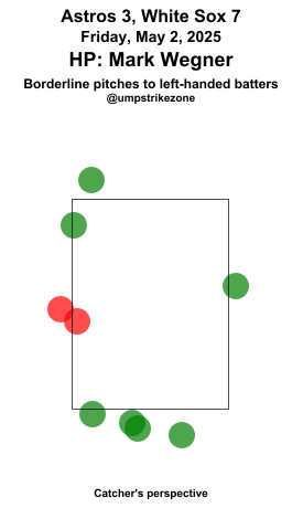 umpstrikezone's tweet photo. Final: Astros 3, White Sox 7
Umpire: Mark Wegner
#BuiltForThis // #WhiteSox
#HOUvsCWS // #CWSvsHOU
Missed Balls: https://t.co/WUU6XHFOJa
Missed Strikes: https://t.co/yzS8Bn8enj
Video may not be available immediately after the game https://t.co/M1mTc0FXKq