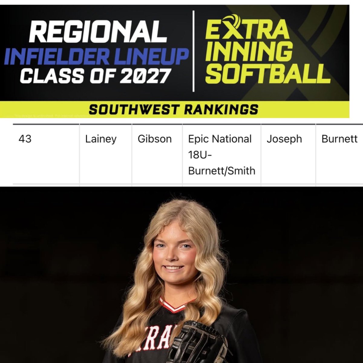 Epic National 18U (Burnett /Smith) (@2026epic) on Twitter photo 🥎👀Congrats to our epic quad
Extra Inning SW Region Rankings
for c/o 2027‼️
#43 Infielder Lainey Gibson
<a href="/Lainey2811u/">Lainey Gibson</a>
#56 Infielder Abby Chapmond
<a href="/achapmond_2027/">Abby Chapmond</a>
#43 Outfielder Ambree House
<a href="/HouseAmbree/">Ambree House</a>
#37 Pitcher Trinity Stevens
<a href="/Epic__SB/">Scotty Smith</a> @DRecruits1 <a href="/DirectRecruits/">Direct Recruits</a> 🥎👀Congrats to our epic quad
Extra Inning SW Region Rankings
for c/o 2027‼️
#43 Infielder Lainey Gibson
<a href="/Lainey2811u/">Lainey Gibson</a>
#56 Infielder Abby Chapmond
<a href="/achapmond_2027/">Abby Chapmond</a>
#43 Outfielder Ambree House
<a href="/HouseAmbree/">Ambree House</a>
#37 Pitcher Trinity Stevens
<a href="/Epic__SB/">Scotty Smith</a> @DRecruits1 <a href="/DirectRecruits/">Direct Recruits</a>