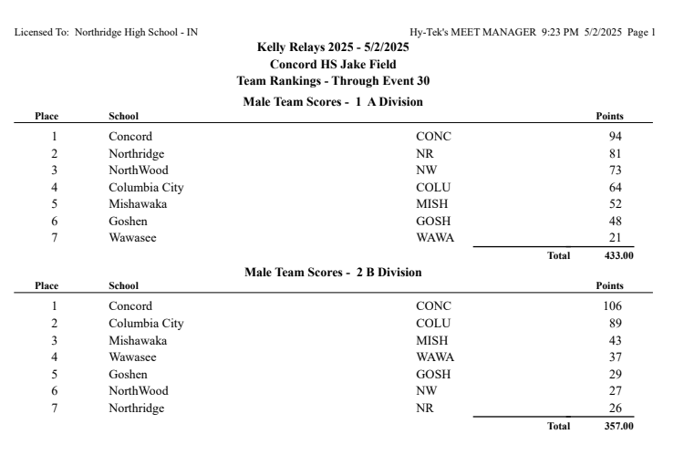 On the final night at Jake Field, Concord claims Boys Track victories in both Class A (varsity) and Class B (JV) of the Kelly Relays!  Glad to send The Jake out on a winning note!