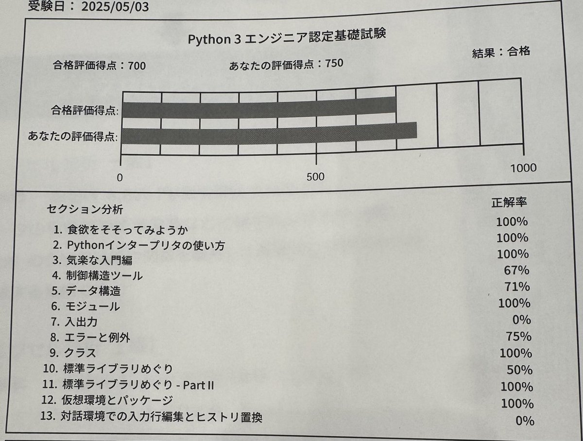 Fukki1219's tweet image. #python3エンジニア認定基礎試験
ギリギリ過ぎて冷や汗が出ましたが
おかげさまでなんとか受かりました。。
次は統計検定かPython3データ分析のどちらかを取ろうと思っています。
統計検定の後半が難し過ぎて進めない。