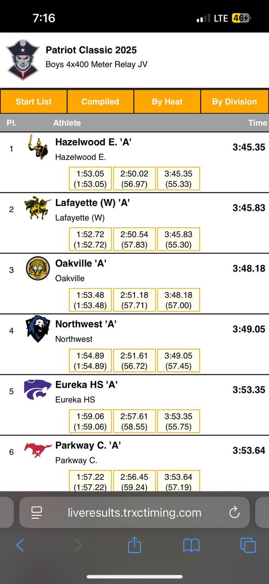 First win of the season 400x4 🥇