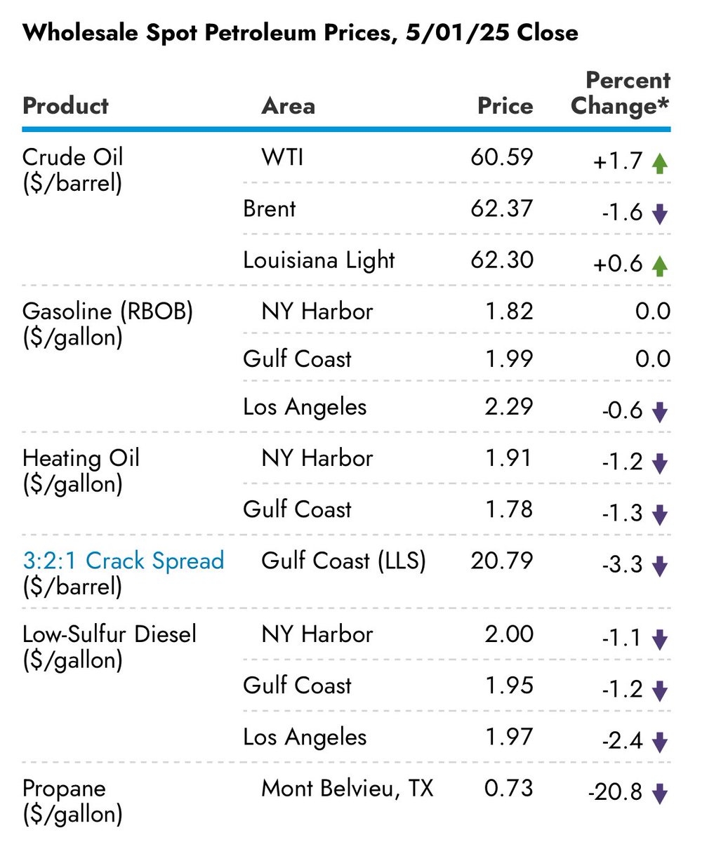Orioncrush's tweet photo. @quadcarl_carl The post in reference to wholesale prices and not prices at the pump. https://t.co/s2oEINGfLs