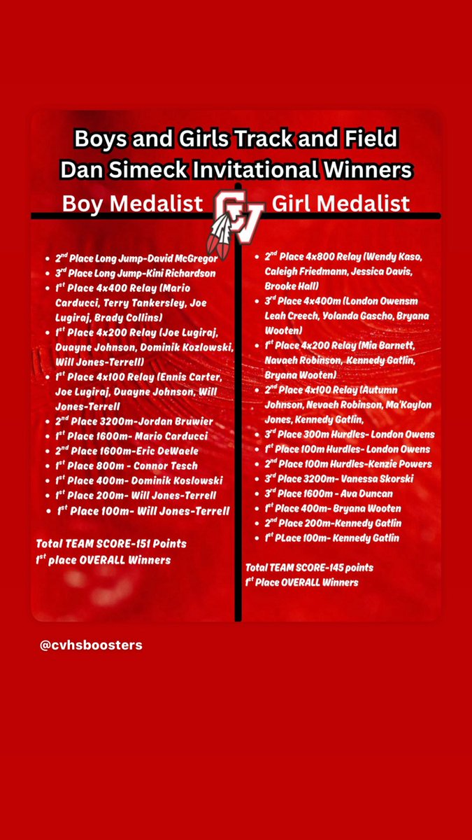 cvhs athletic boosters (@cvhsathboosters) on Twitter photo Congratulations to the Boys and Girls Track and Field <a href="/cvtracknation/">CV TrackNatioN</a> teams who both took FIRST PLACE in tonights Dan Simeck Track Invitational. Lots of first place finishers tonight as well as medal winners for being in the top 4!!
#BigRedFamily
#RallyTheValley Congratulations to the Boys and Girls Track and Field <a href="/cvtracknation/">CV TrackNatioN</a> teams who both took FIRST PLACE in tonights Dan Simeck Track Invitational. Lots of first place finishers tonight as well as medal winners for being in the top 4!!
#BigRedFamily
#RallyTheValley