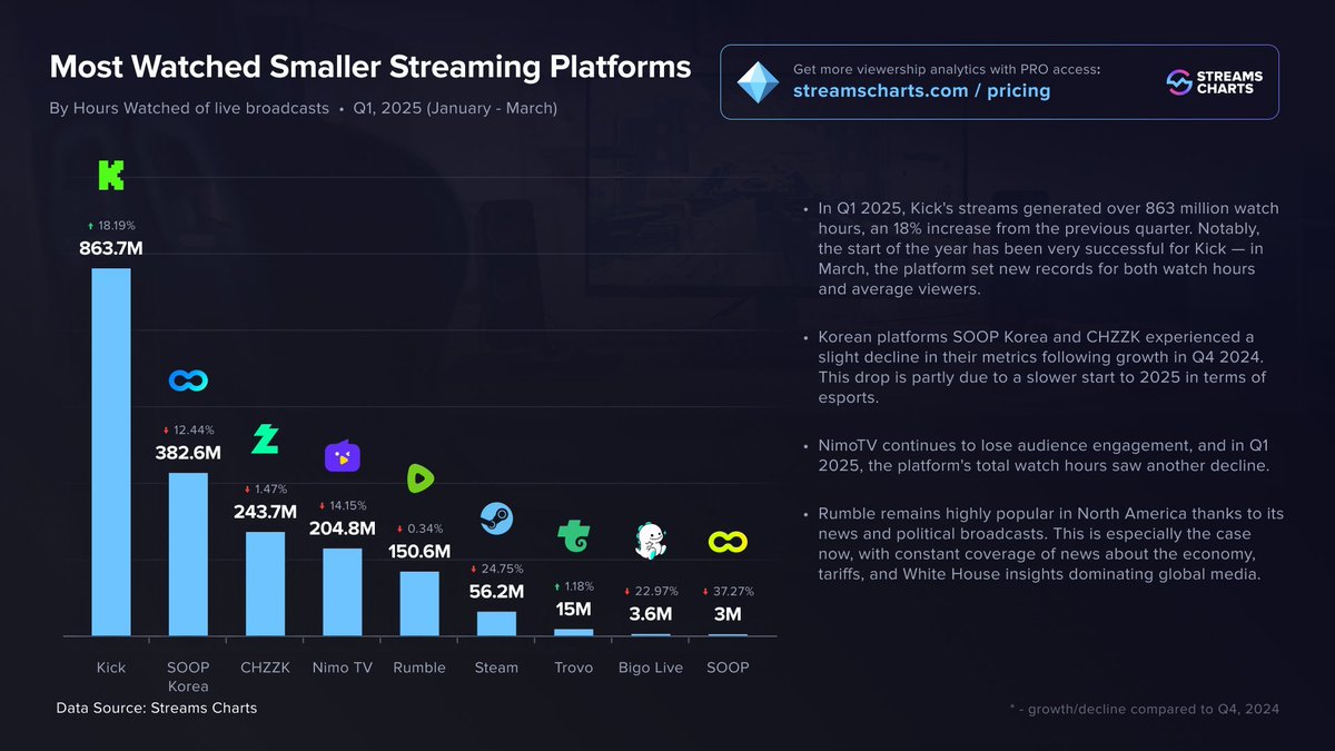 📉 Smaller streaming platforms in Q1 2025:

• <a href="/KickStreaming/">Kick</a> leads with 863M hrs watched (+18%)
• Korean platforms CHZZK &amp; <a href="/SOOP_EN/">SOOP</a> dip post-Worlds.
• <a href="/NimoTV/">NimoTV</a> &amp; <a href="/Steam/">Steam</a> see double-digit drops.
• <a href="/rumblevideo/">Rumble 🏴‍☠️</a> steady via political content.

Full report: streamscharts.com/news/q1-2025-g…