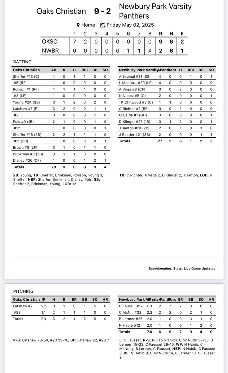 NPHS Baseball (@npbase) on Twitter photo 2-9 loss in final Marmonte League game of the season. Non league game at 10am tomorrow vs Ventura at NPHS.
McNulty - 2.2 IP. 0 ER. 1 K
Lermer - 2 IP. 0 R. 1 K
<a href="/noahhabib12/">Noah Habib</a> 2 IP. 0 R. 2 K
<a href="/andrewvega2025/">Andrew Vega</a> 2-3
<a href="/CRichter2027/">Carson Richter</a> 1-3
<a href="/DavisKlinger17/">Davis Klinger</a> 2-3. 1 R
Janton 1-2 2-9 loss in final Marmonte League game of the season. Non league game at 10am tomorrow vs Ventura at NPHS.
McNulty - 2.2 IP. 0 ER. 1 K
Lermer - 2 IP. 0 R. 1 K
<a href="/noahhabib12/">Noah Habib</a> 2 IP. 0 R. 2 K
<a href="/andrewvega2025/">Andrew Vega</a> 2-3
<a href="/CRichter2027/">Carson Richter</a> 1-3
<a href="/DavisKlinger17/">Davis Klinger</a> 2-3. 1 R
Janton 1-2