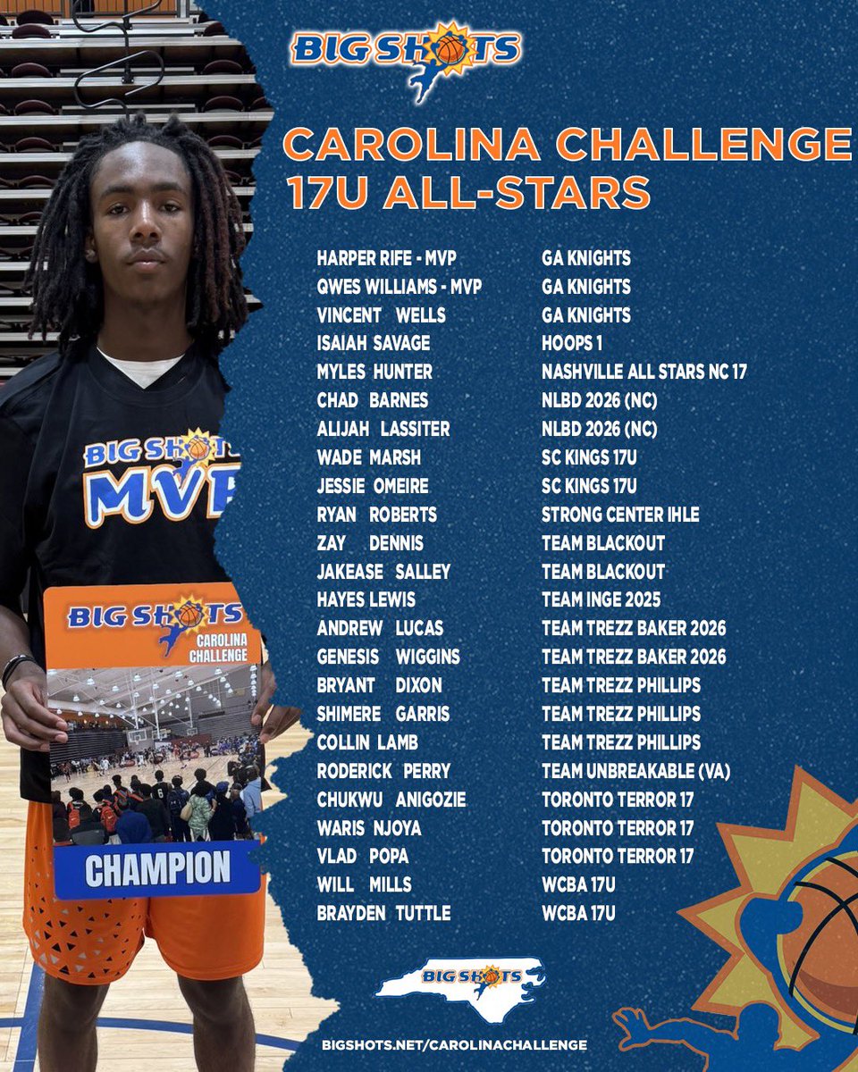 #BigShots #CarolinaChallenge

17U BOYS DIVISION

🏆 GA KNIGHTS 🏆

MVP: Harper Rife &amp; Qwes Williams

⭐️ ALL STARS⭐️
