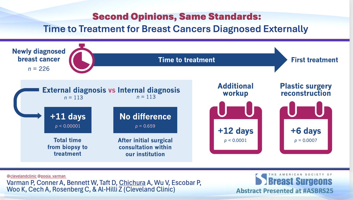 Pooja Varman, MD, MS (@pooja_varman) on Twitter photo per our recent study, second opinions for breast cancer don't delay time to treatment. honored to have a moment on stage <a href="/ASBrS/">ASBrS</a> to share our work. <a href="/ZAlHilliMD/">Zahraa Al-Hilli</a> <a href="/ClevelandClinic/">Cleveland Clinic</a> <a href="/CCFSurgery/">Cleveland Clinic General Surgery Residency Program</a> per our recent study, second opinions for breast cancer don't delay time to treatment. honored to have a moment on stage <a href="/ASBrS/">ASBrS</a> to share our work. <a href="/ZAlHilliMD/">Zahraa Al-Hilli</a> <a href="/ClevelandClinic/">Cleveland Clinic</a> <a href="/CCFSurgery/">Cleveland Clinic General Surgery Residency Program</a>