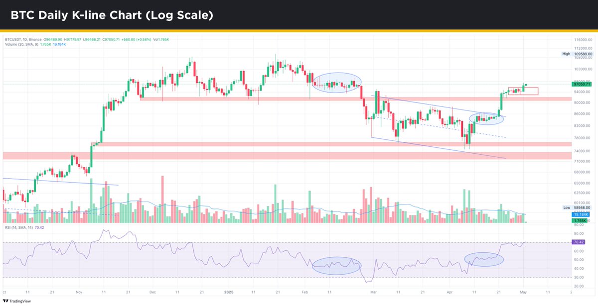 BinanceVIP's tweet image. $BTC is showcasing robust strength, what’s next?

This week, Bitcoin defied retracement expectations, surging past $97,000 as market sentiment shifted from risk-off to risk-on. 

Here are four insights from #Binance OTC&apos;s research 🧵🔽