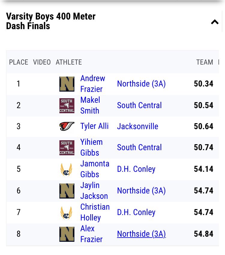 makel_233's tweet image. Conference meet sophomore szn 
With a 50.54 Pr in 400m/ HJ fist year doing it with a Pr of 5’10
#Recruiting #trackandfield 
Qualify for regionals in 
.400m
.4x2
.4x4
Top 💯in the class 2027