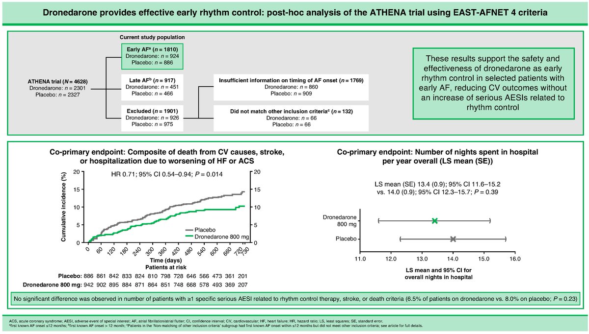 Europace Editor-in-Chief (@europaceeic) on Twitter photo ⚡️Latest #EUROPACE
#Dronedarone provides effective early rhythm control: post-hoc analysis of the ATHENA trial using EAST-AFNET 4 criteria
📑doi.org/10.1093/europa…
<a href="/GiulioConte9/">Giulio Conte</a> <a href="/Dominik_Linz/">Dominik Linz</a> <a href="/FraSantoroMD/">Francesco Santoro, MD, PhD</a> <a href="/AndyZhangMD/">Xiaodong Zhang (Andy), MD, PhD, FHRS, FACC</a> <a href="/DavideMei93/">Davide Mei</a> <a href="/marcovitoloMD/">Marco Vitolo Ⓜ️</a> <a href="/LuigiDiBiaseMD/">Luigi Di Biase</a> ⚡️Latest #EUROPACE
#Dronedarone provides effective early rhythm control: post-hoc analysis of the ATHENA trial using EAST-AFNET 4 criteria
📑doi.org/10.1093/europa…
<a href="/GiulioConte9/">Giulio Conte</a> <a href="/Dominik_Linz/">Dominik Linz</a> <a href="/FraSantoroMD/">Francesco Santoro, MD, PhD</a> <a href="/AndyZhangMD/">Xiaodong Zhang (Andy), MD, PhD, FHRS, FACC</a> <a href="/DavideMei93/">Davide Mei</a> <a href="/marcovitoloMD/">Marco Vitolo Ⓜ️</a> <a href="/LuigiDiBiaseMD/">Luigi Di Biase</a>