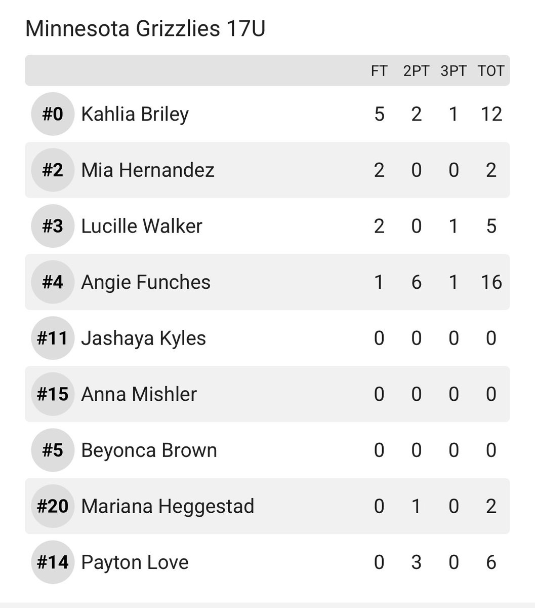 Game #1 starts! 1-0 

See yall Sunday🤙🏽

<a href="/MNGrizBBall/">Minnesota Grizzlies Basketball</a>