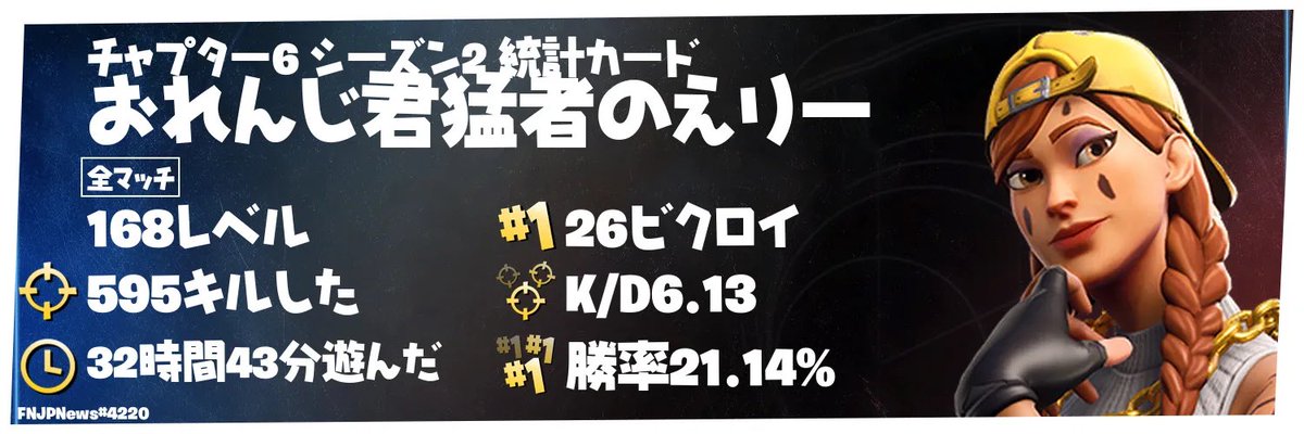 erica07c's tweet photo. 教えていただき無事に作れた😆🙌
去年とかに比べてだいぶプレイ時間とか減ったけど、キルレと勝率はそこまで変わってなかった✨☺️
#fortnite #統計カード #C6S2 https://t.co/3zgV3GxL2F