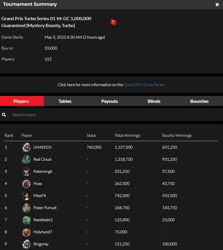 official_glp's tweet photo. #GPTSeriesMIA MAY 2 RESULTS (GOLD COIN) #GLOBALPOKER ποΈπ
https://t.co/pRx1o8tfB2 https://t.co/53SQLTXcFA