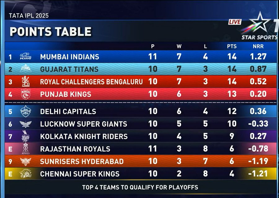 FlaviaNagpal's tweet photo. — Rohit at no.1
— Gill at no.2
— Kohli at no.3
— Shreyas at no.4
— KL/axar at no.5 
😭😭what kind of coincidence is this?! https://t.co/vIst7EVhG5