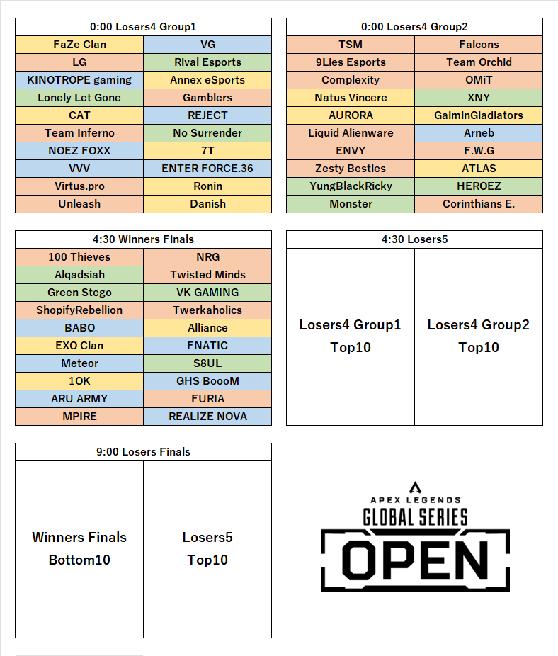 xxx69f1's tweet photo. #ALGS OPEN Day3
5/4(日) 0:00 Losers4
5/4(日) 4:30 Winners Finals & Losers5
5/4(日) 9:00 Losers Finals https://t.co/kWvyLwyh5c